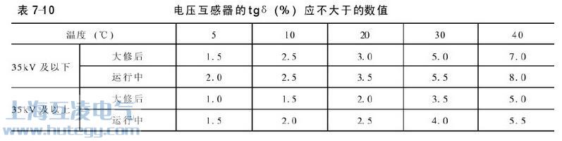 電壓互感（gǎn）器（qì）介質損耗角對照表