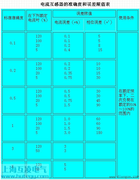 电流互感器准确级（jí）误差图